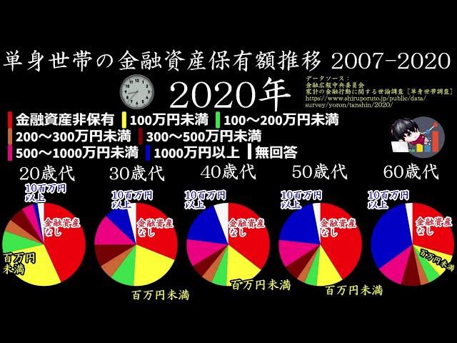 【単身世帯の金融資産保有額推移(円グラフ編)2007-2020】