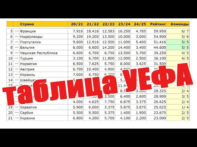 Таблица коэффициентов УЕФА. Испания – 3-я?! 1 тур Лиги Чемпионов.