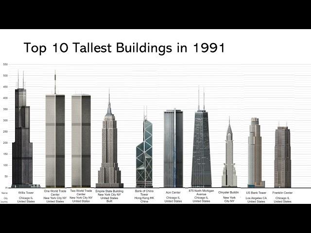 How The World's Top 10 Tallest Buildings Have Changed From 1870 To 2021