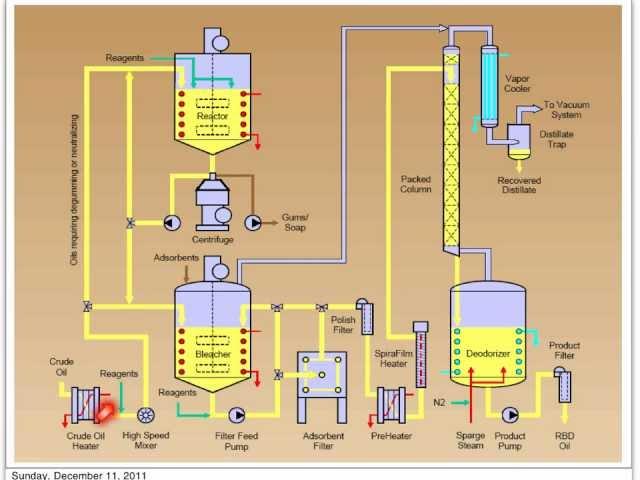 Refining of Palm Oil: Part 2