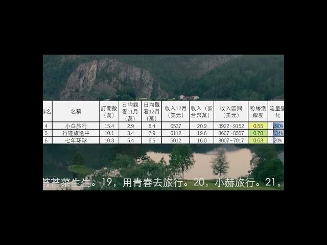 小白#旅行 ，行迹旅途中，七年环球，旅行頻道12月收入排行1到12名，嘟嘟人，刘伟元，868房车旅行，青云迹，巡游轨迹，焕赢旅行记，小象愛出門，冒险雷探长，家和远方