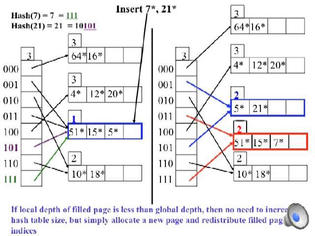 Extendible Hashing