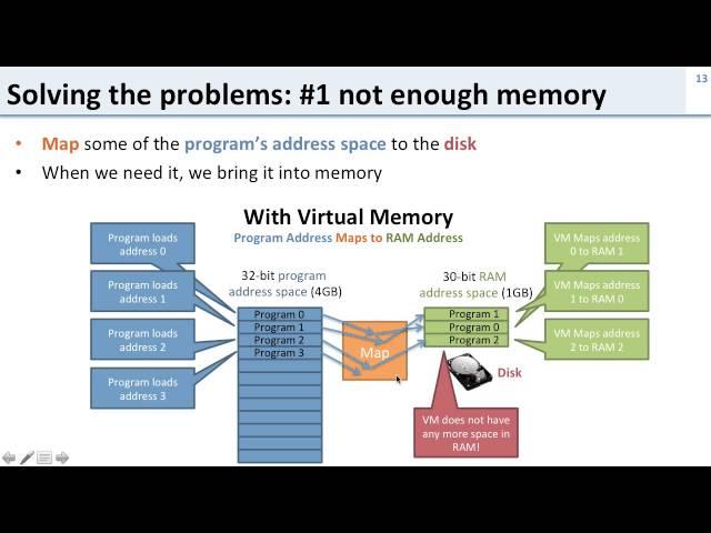 Virtual Memory: 3 What is Virtual Memory?