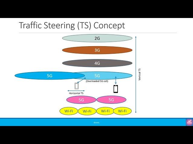 Misc: Traffic Steering (TS) Concept