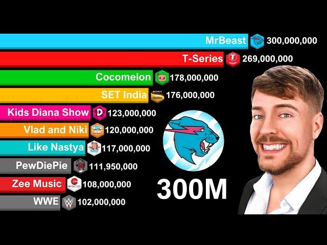 Most Subscribed YouTube Channels 2006-2024 | MrBeast 300 MILLION Subscribers