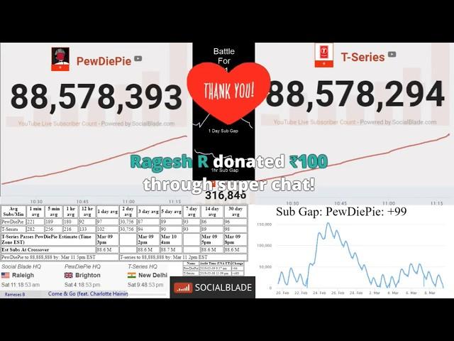 T-Series overtakes PewDiePie