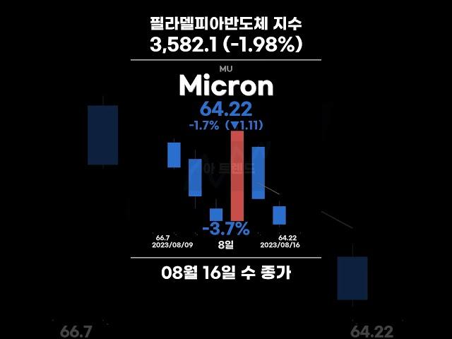 🟡09 08금🟡 반도체 지수 모닝브리핑 (필라델피아반도체지수 3,582.1 (-1.98%))  #반도체