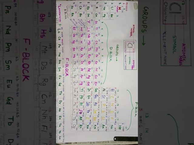 Modern periodic table .Henry Moseley #periodicelements