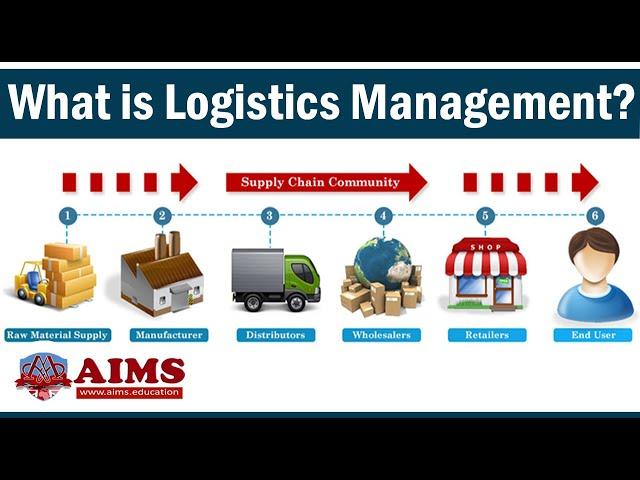 What is Logistics Management? Meaning, Importance, Basic Functions & Strategies - AIMS UK