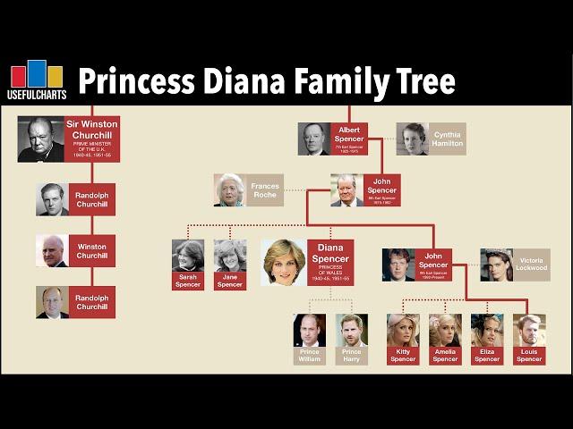 Princess Diana & Winston Churchill Family Tree