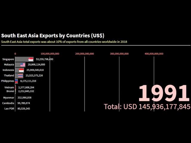 Rankings  l  South East Asia Exports by Countries