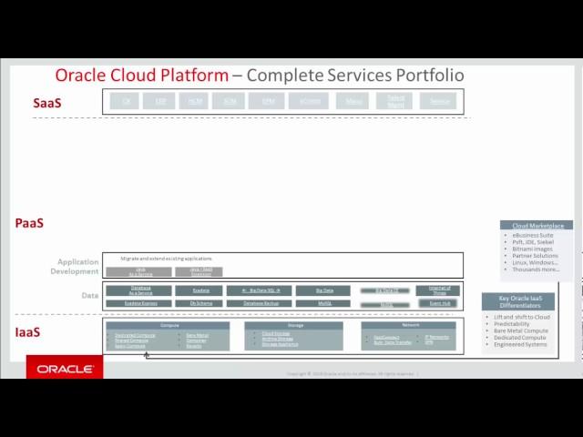Oracle Cloud Services explained on one slide