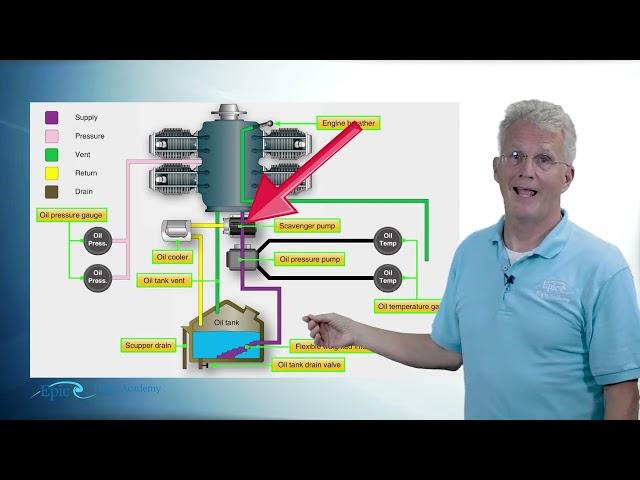 PPGS Lesson 6.6 | Aircraft Systems: Oil Systems