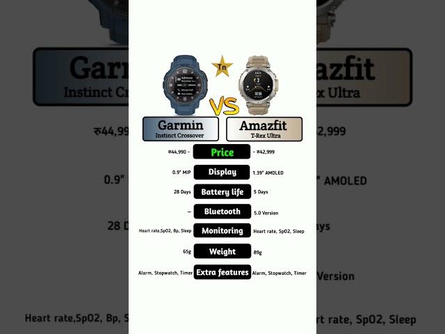Garmin Instinct Crossover Vs Amazfit T-Rex Ultra #technnu