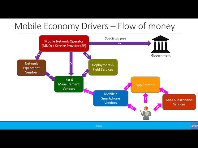 Beginners: The Flow of Money in the Mobile Industry