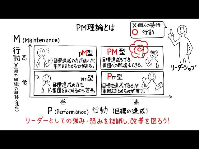 PM理論を使って、リーダーとしての強みを認識し、弱みを改善しよう