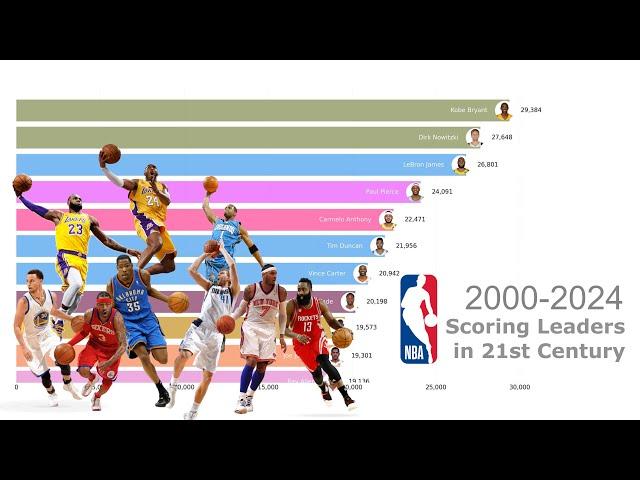 Scoring Leaders of NBA in the 21st Century