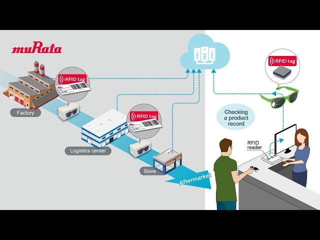 RFID solution for product traceability and anti-counterfeit