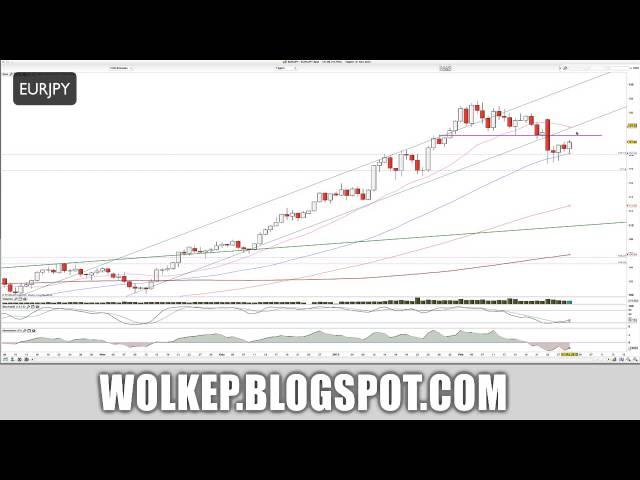 2013-März-03 Aktuelle Forex-Setups mit EURUSD, EURJPY, GBPUSD, NZDUSD, ADUSD, AUDNZD u USDJPY