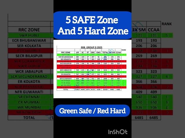 Railway group D safe zone / group D 5 safe 2025 / group d vacancy 2025 / new vacancy group D