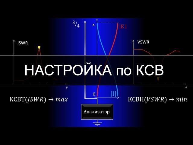 Configuring Antennas for SWR