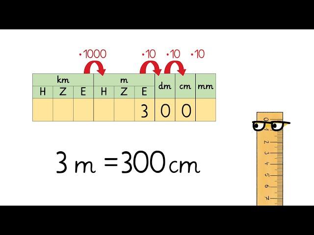 Längen umwandeln: Erklärung für Kinder