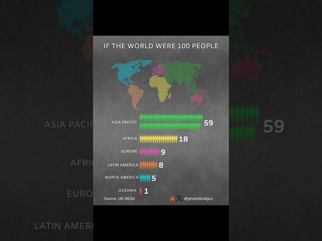 f the World Were 100 People  This beautiful data visualization simplifies global population