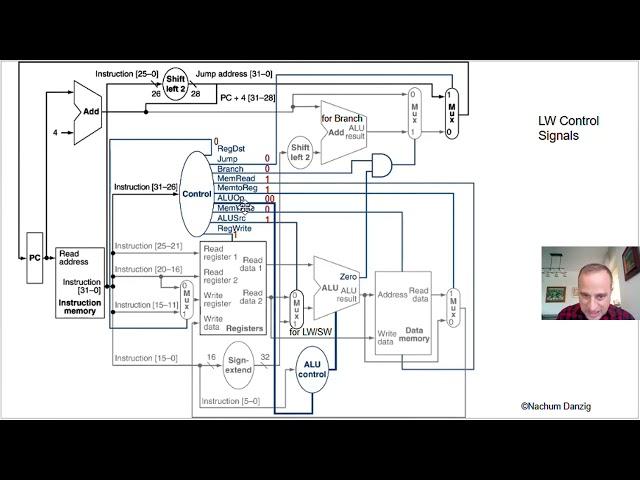 MIPS Single Cycle Explained: LW, ADD, BEQ