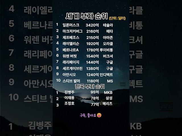 세계부자순위#세계부자순위 #부자TOP10 #2025부자랭킹#세계부자랭킹