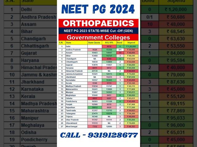 NEET PG 2024 ll Orthopaedics State wise Government College Cut Off #shorts #viralshorts #neetpg2024