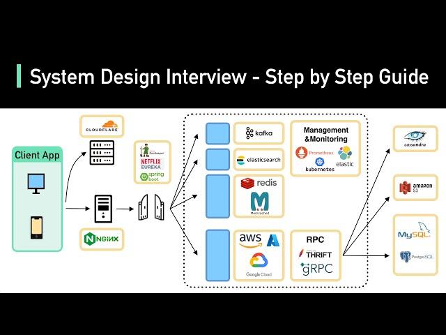 System Design Interview: A Step-By-Step Guide