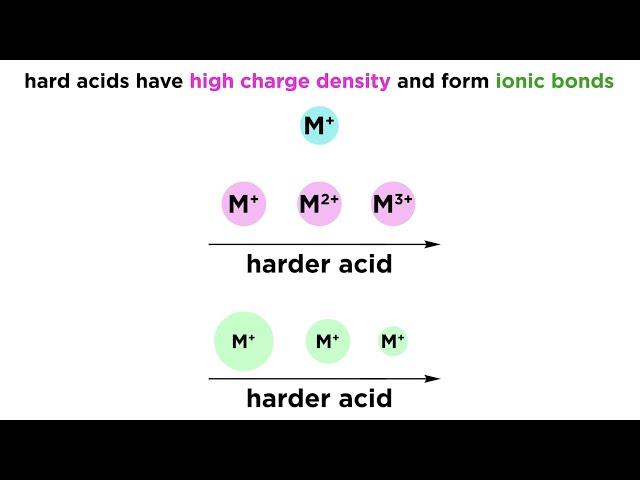 Hard/Soft Acid-Base Theory