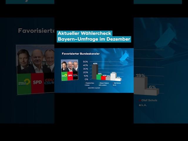 Der 17:30 SAT.1 Bayern Wählercheck im Dezember 2024 #wählercheck #kanzlerkandidat #bayern