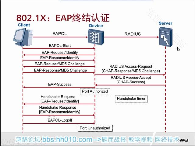 4 1 2 部署WLAN安全连通性服务 WLAN接入认证 802 1x协议原理