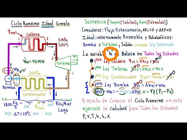 TERMODINÁMICA. CICLO RANKINE IDEAL SIMPLE [ENTRA y APRENDRE ENTERÁNDOTE DE LO QUE NO TE DICEN]