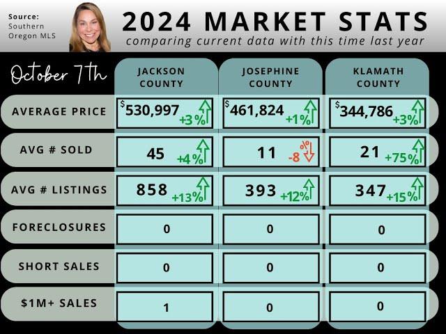 October 7th, 2024 Southern Oregon Housing Market Update