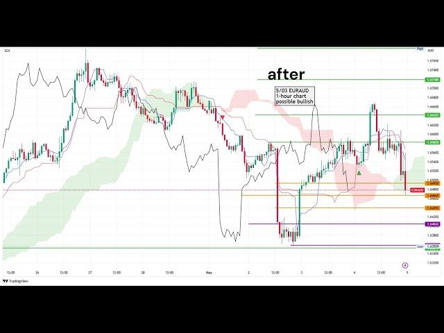 Result of my technical analysis