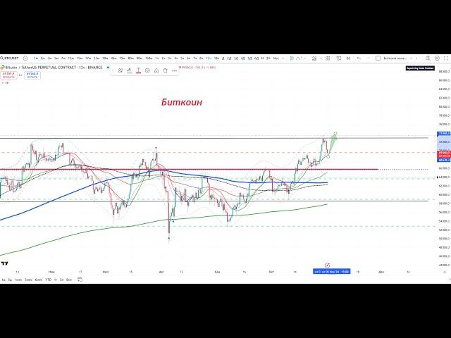 Биткоин, прогноз на рост + Разобрал индикаторы с обучения.