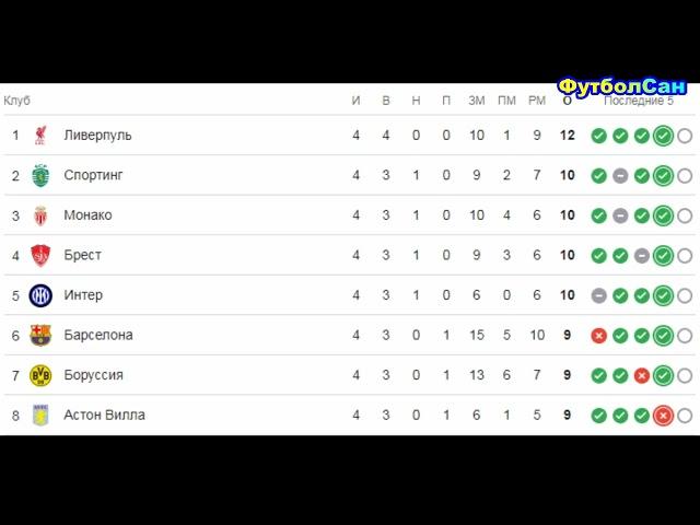 Лига чемпионов 2024/25 Турнирная таблица 4 тур Результаты Расписание