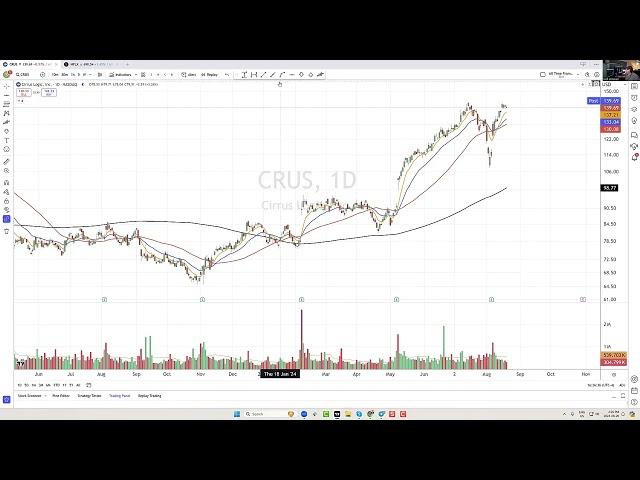 Here’s a logical level to watch on Cirrus Logic $CRUS