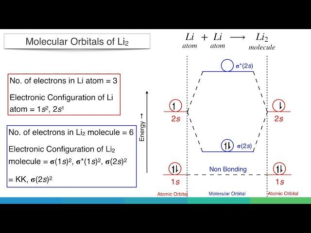 Molecular Orbital Diagram of H2, He2, Li2 and Be2 Molecules.