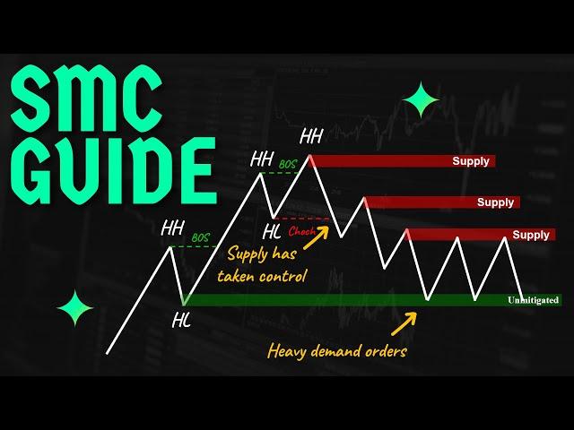 Ultimate Smart Money Trading Guide