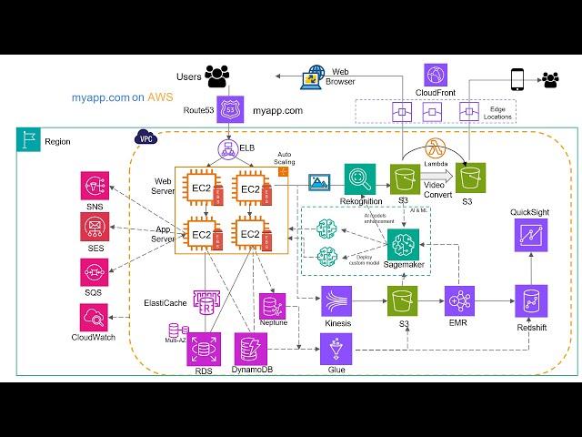 Introduction to AWS services (2024)