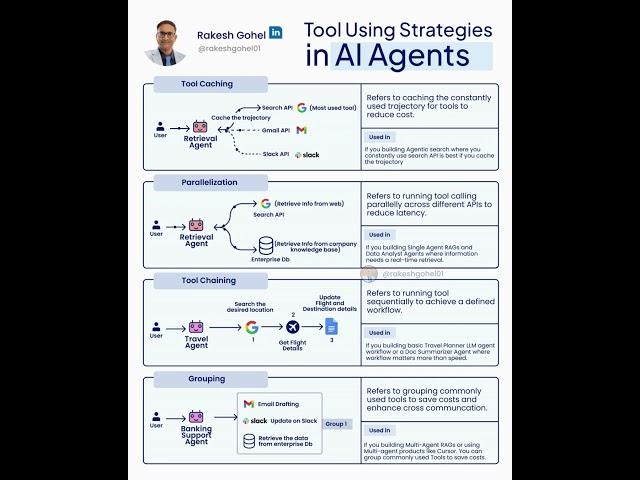 Tool Using Strategies | Rakesh Gohel