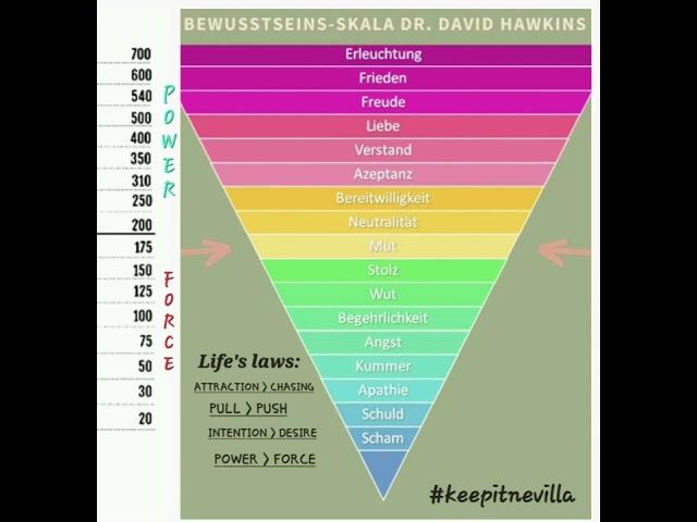 Skala der Bewusstseinsstufen: Power over Force! #keepitnevilla (Dr. David Hawkins)