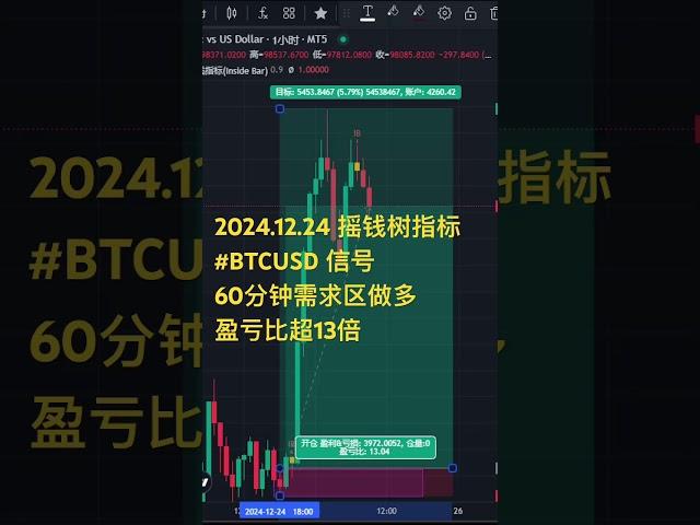 #trading #bitcoin #btc #投資  高质量信号指标 | 超高盈亏比0门槛使用
