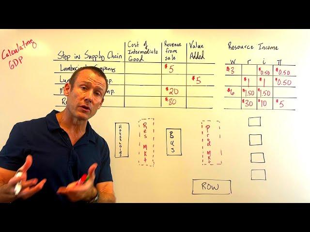 Calculating GDP:  Relating the Expenditure, Income, and Value Added Approach