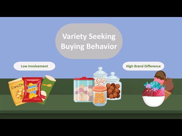 Types of consumer buying behavior