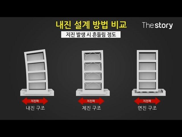 내진 설계와 내진 설계 구조의 종류