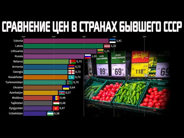 Сравнение цен на продукты в странах бывшего СССР (СНГ) - Эстония, Литва, Украина, Казахстан, Россия